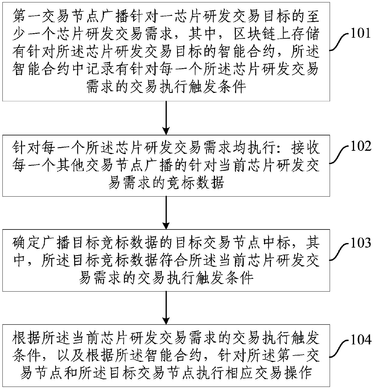 A decentralized chip research and development transaction method and system