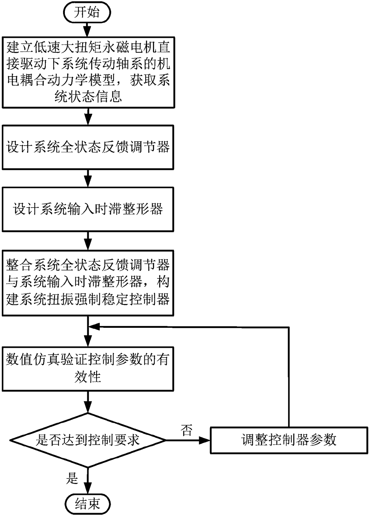 Forced stable control method for torsional vibration of permanent magnet direct-drive driving shaft system