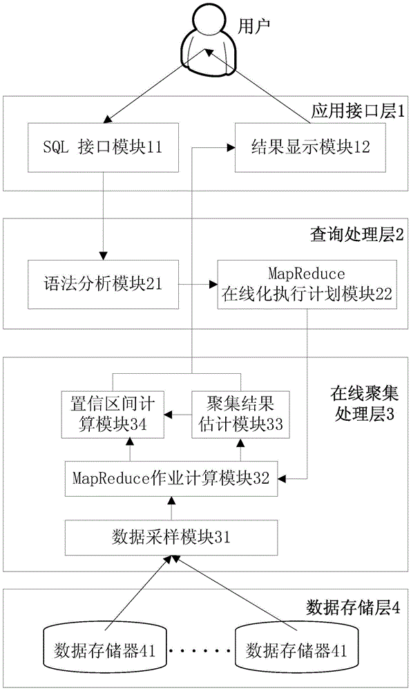 A data online aggregation method in cloud computing environment