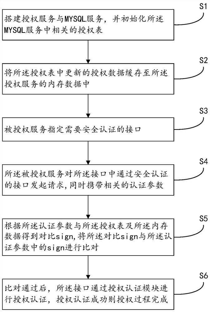 Security authentication method and system based on open interface communication