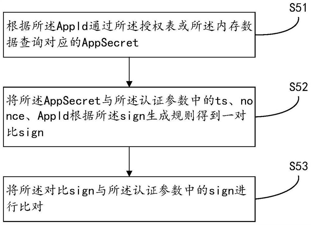 Security authentication method and system based on open interface communication