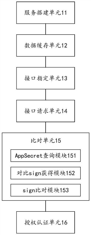 Security authentication method and system based on open interface communication