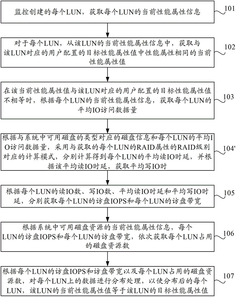 Data arrangement and processing method, device and server