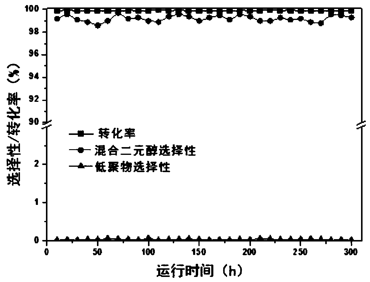 Modified supported copper-rhenium bimetal catalyst and preparation method and application thereof