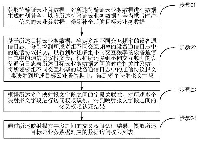 Data processing method and big data service platform based on big data and cloud computing