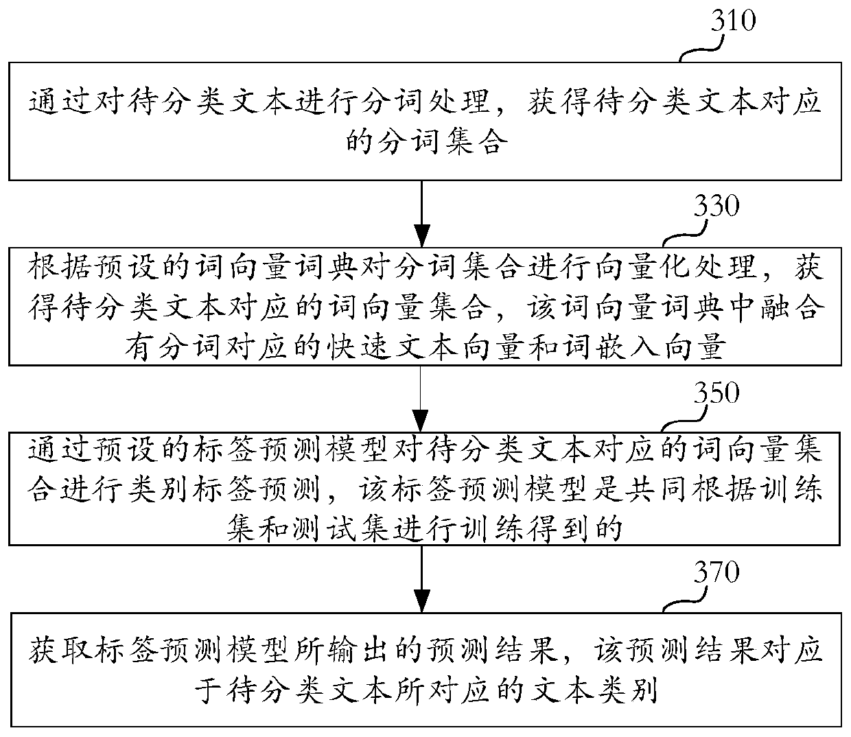 Text classification method and device, electronic equipment and computer readable storage medium