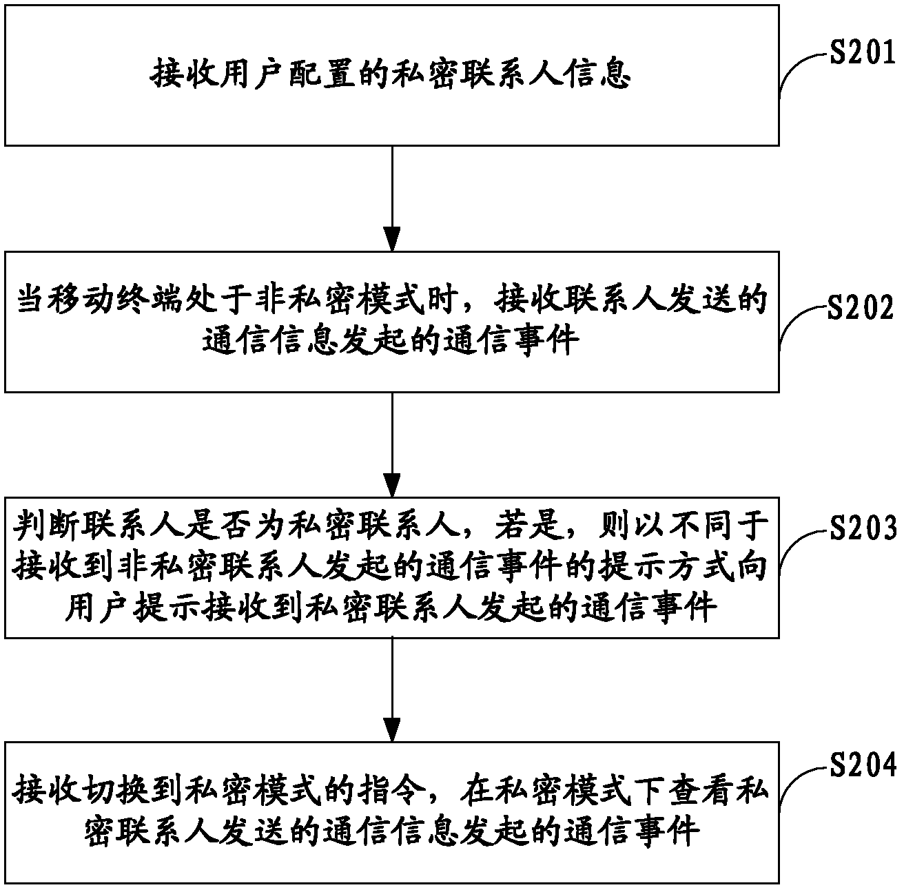 Method, system and mobile terminal for prompting private contact communication events