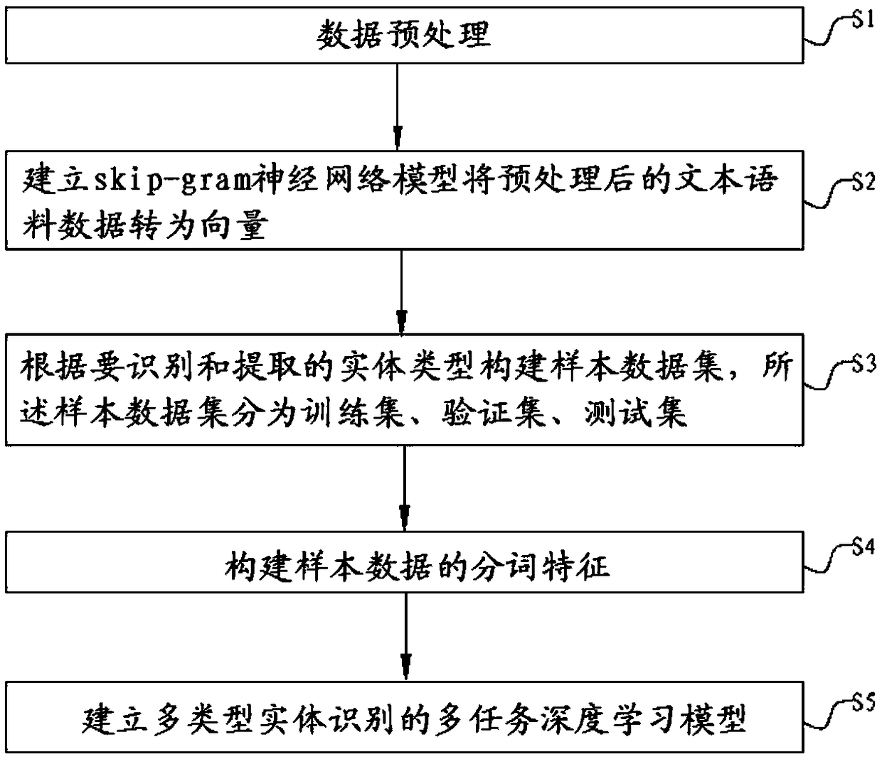 Multi-type entity recognition multi-task deep learning model training method and device
