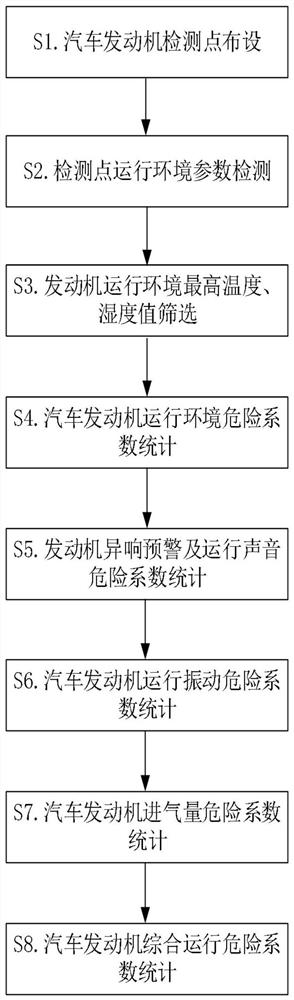 Vehicle driving safety monitoring method based on Internet of Things and artificial intelligence