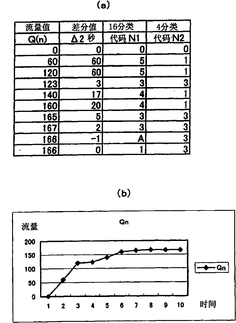 Physical amount change history recording method, its program, flow rate measuring device, and fluid supply system