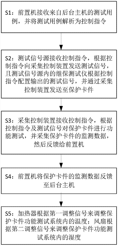 System and method for testing function of protecting card