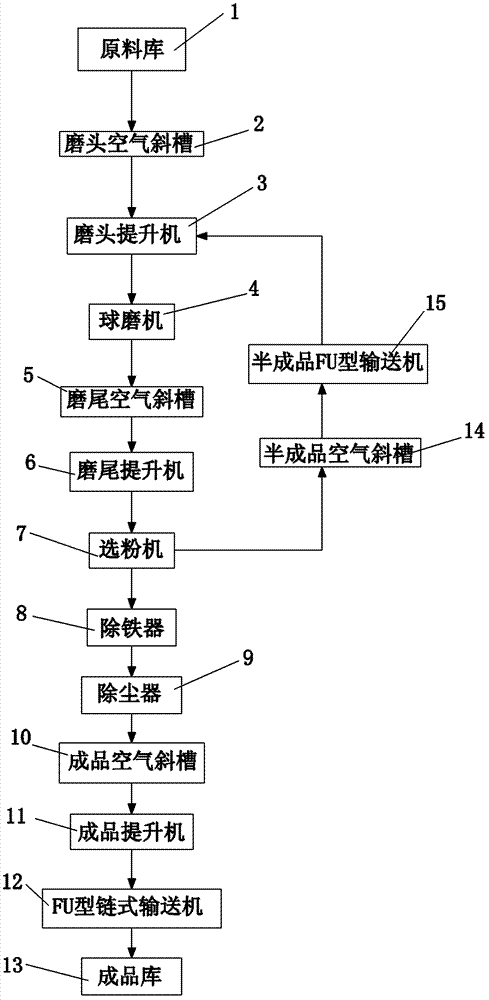 Ultrafine fly ash production technology