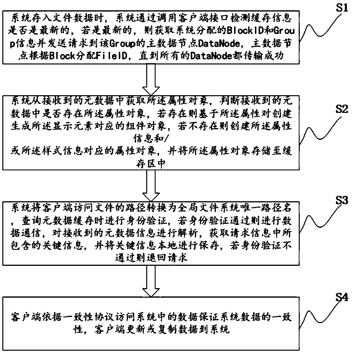 Data consistency storage method and system for object storage device
