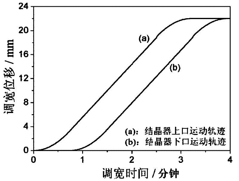 Online adjusting method for extensively reducing width of continuous casting mold