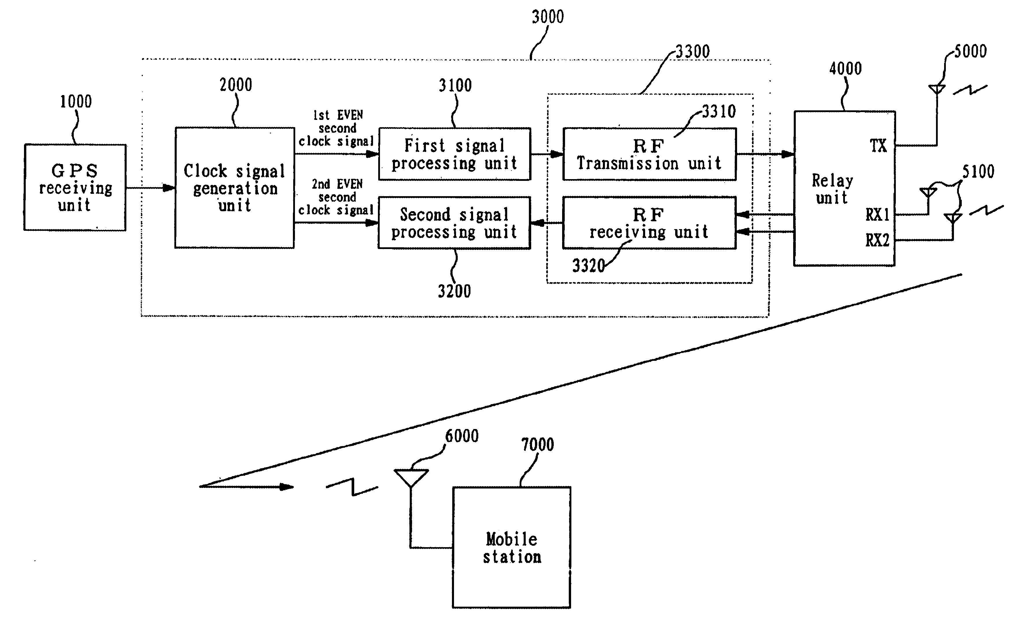 Base station for compensating route delay between bases station and mobile station of CDMA mobile communication system and operation method thereof