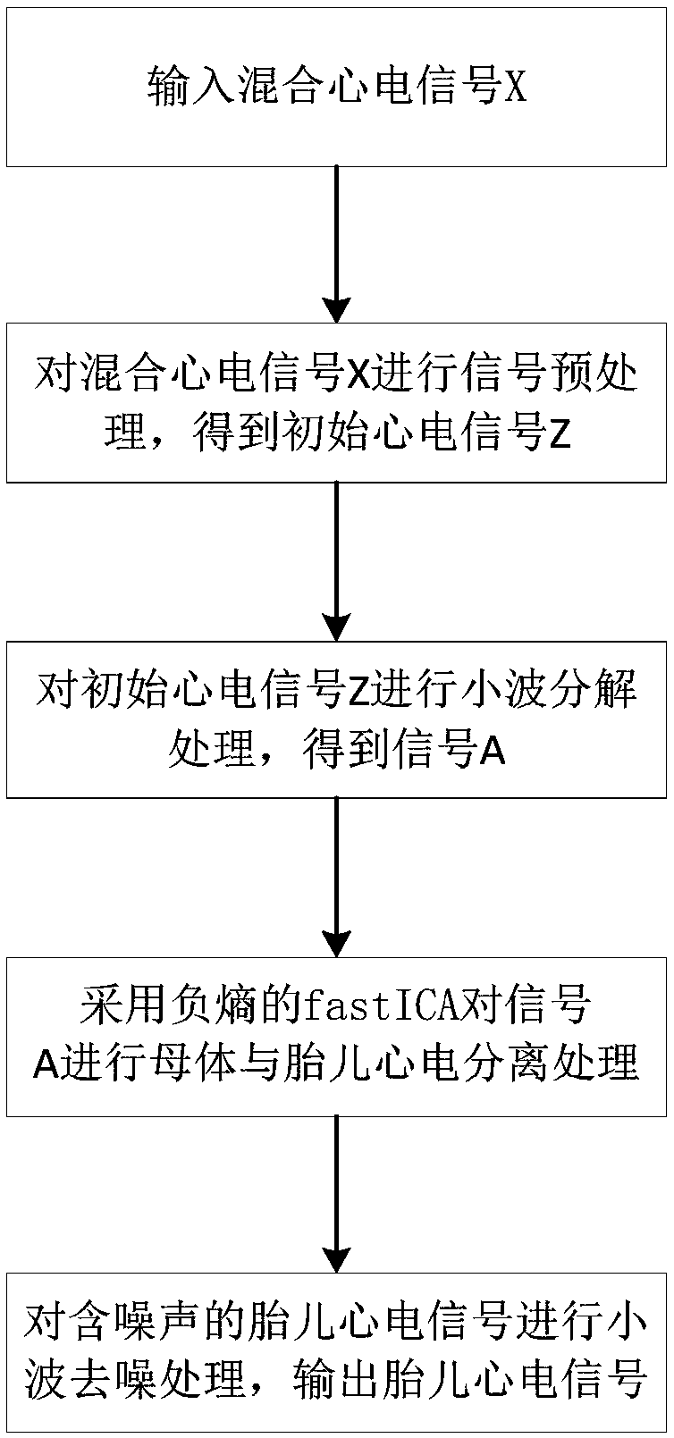 Fetal electrocardiogram extraction method and device fusing wavelet and fastICA