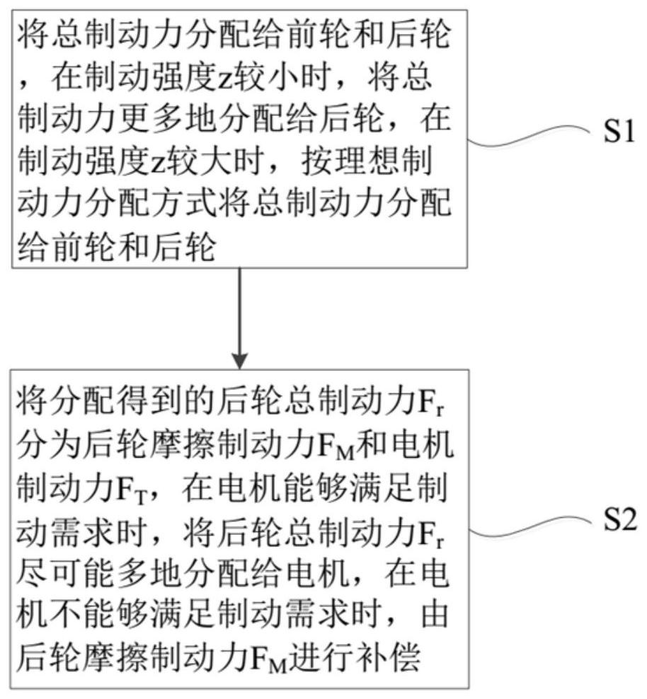 A new energy vehicle regenerative braking force distribution method and new energy vehicle