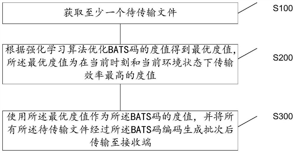 Data transmission method, device and equipment based on BATS code and readable storage medium