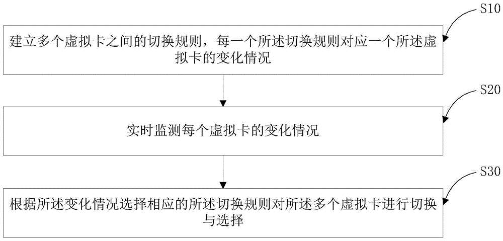 A virtual card management method and device