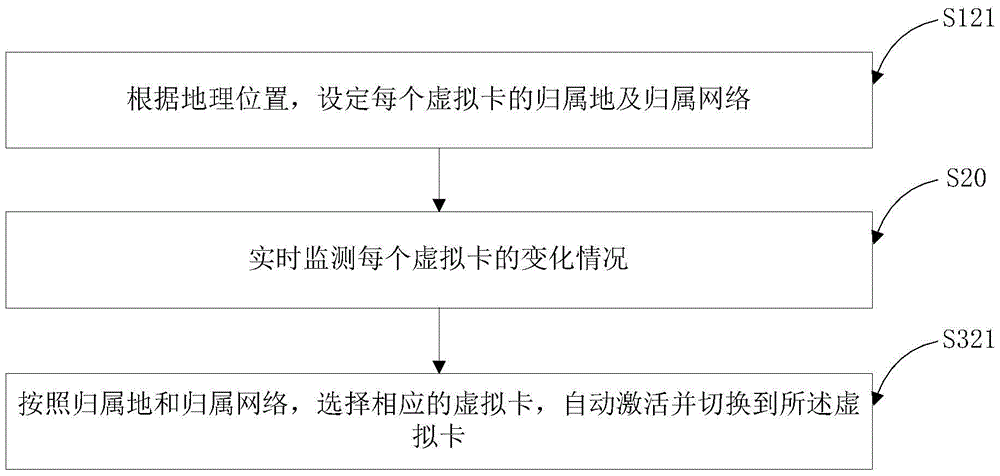 A virtual card management method and device