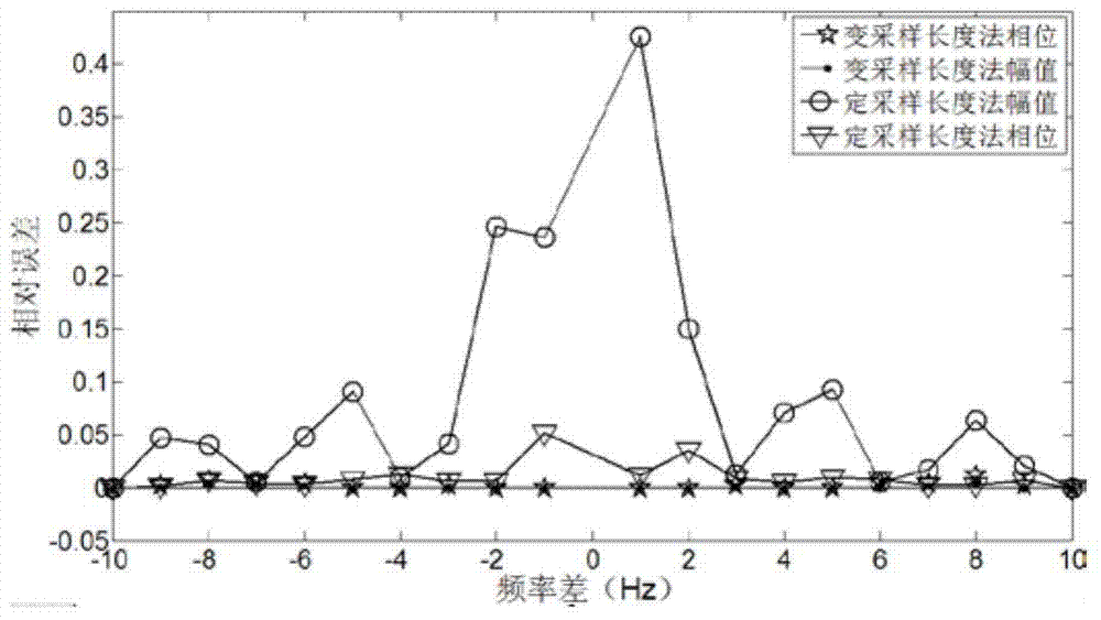 Unbalanced signal extraction method based on variable-sampling-length correlation filtering