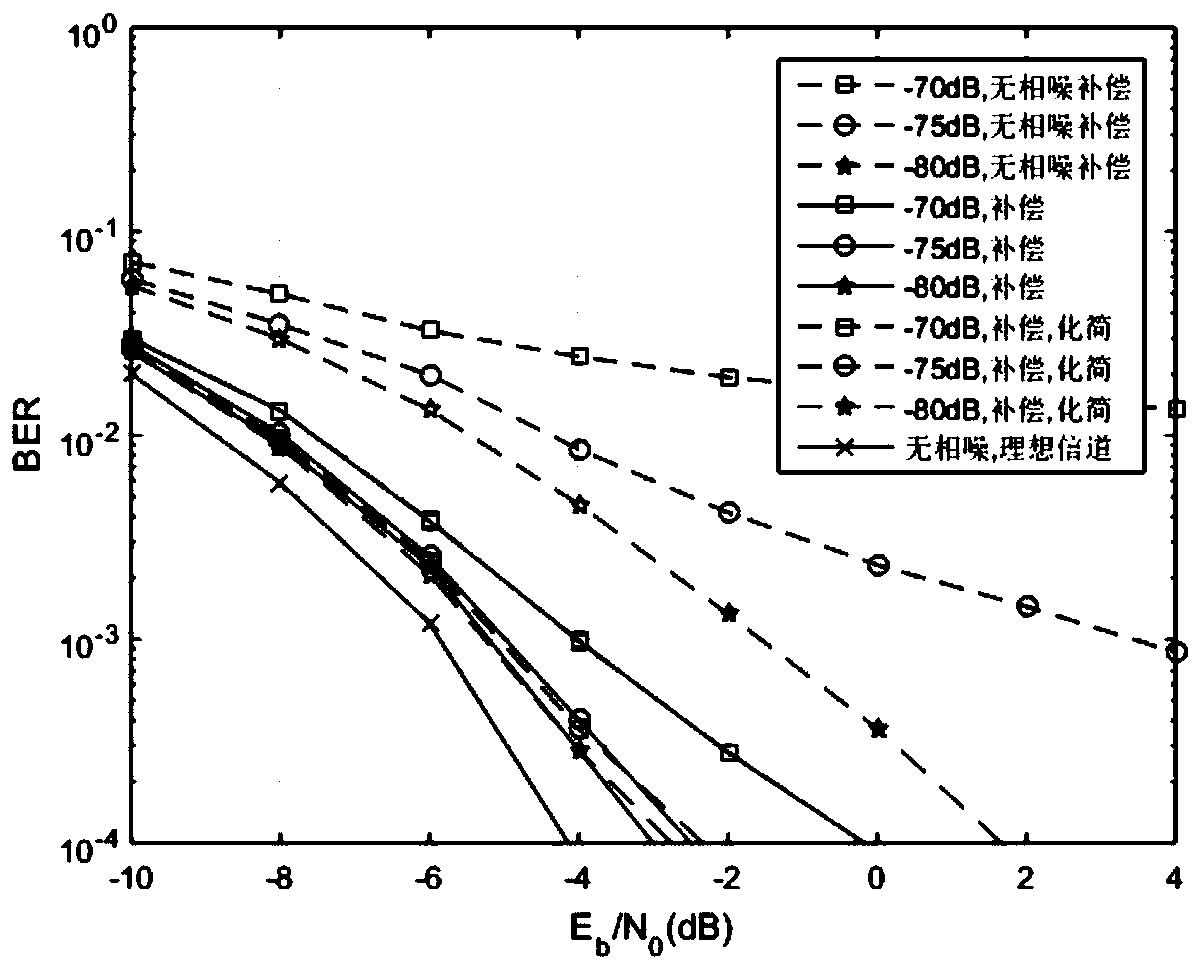 Phase noise suppression method for large-scale MIMO orthogonal frequency division multiplexing system