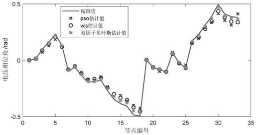 Two-factor Robust Bayesian Distribution Network State Estimation Method Based on Uncertainty