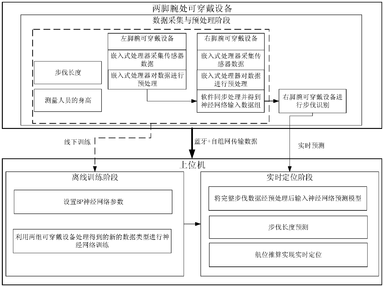 Inertial navigation indoor positioning method based on BP neural network