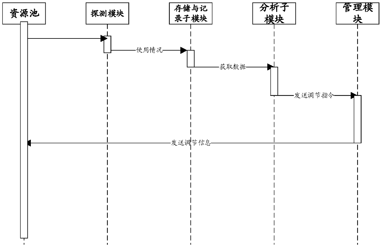 Self-adjusting cloud management system