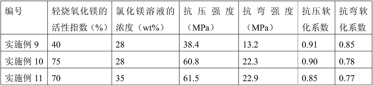 Support material for silicon magnesite and preparation method of support material