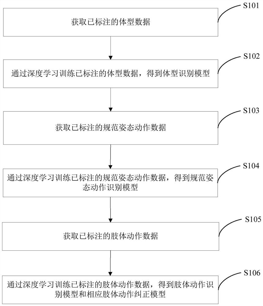 Intelligent sports training model construction method and device, training method and device