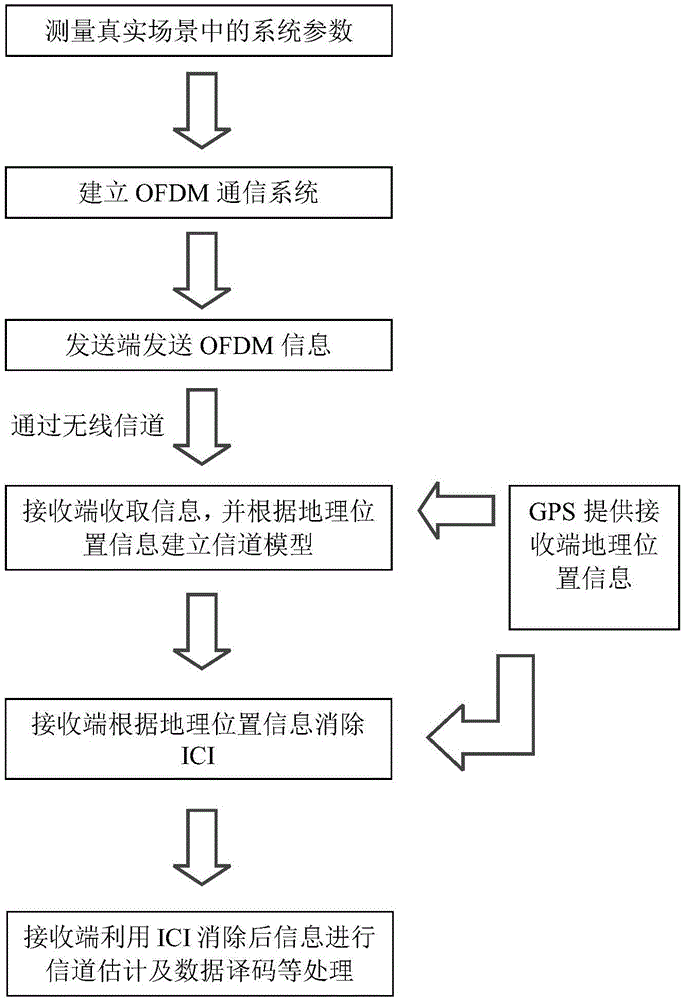 Geographical location information-based method for removing inter-carrier interference under high-speed mobile environment