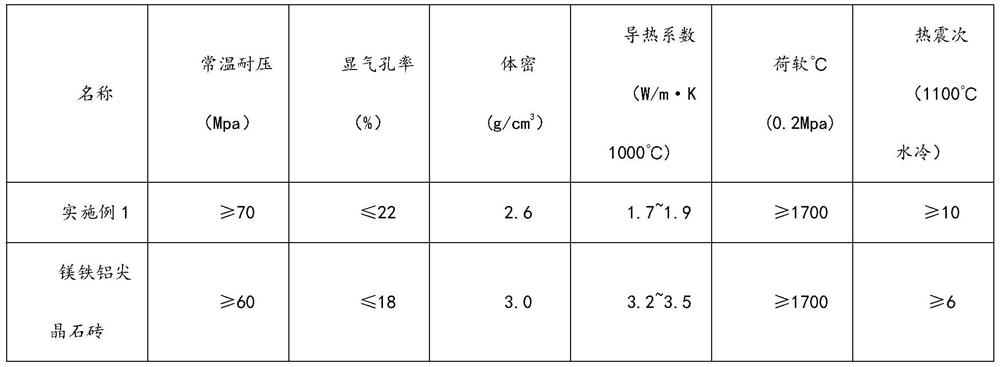 Low-heat-conductivity multi-layer composite magnesium-hercynite brick and preparation process thereof