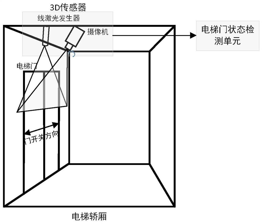 A method and system for detecting the state of elevator doors based on 3D measurement technology