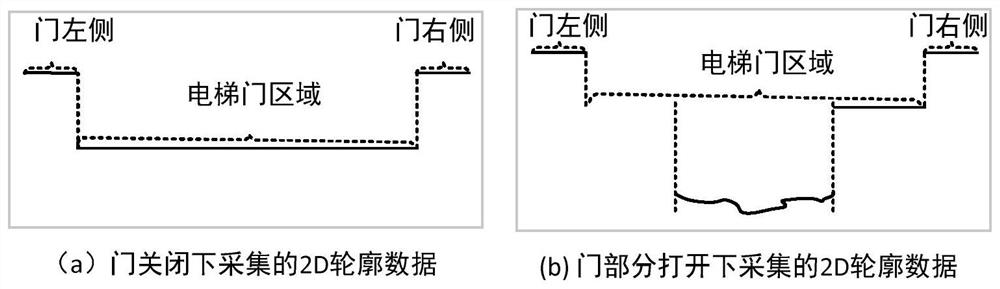 A method and system for detecting the state of elevator doors based on 3D measurement technology