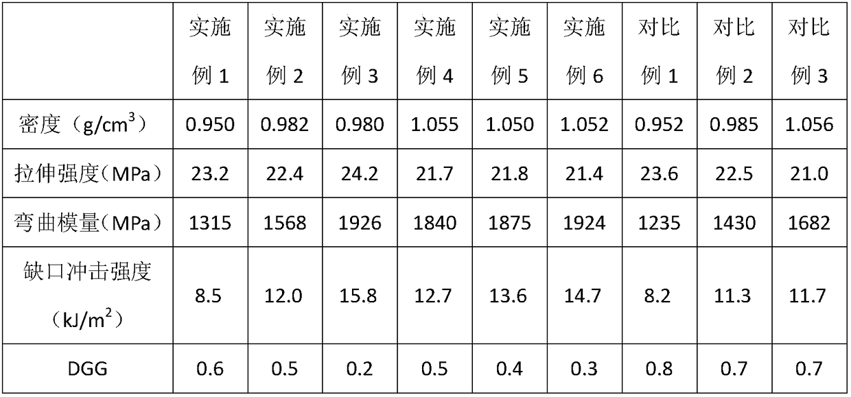 Polypropylene material with excellent indentation resistance and preparation method of polypropylene material