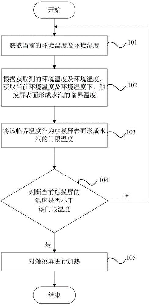 Water vapor removing method and system