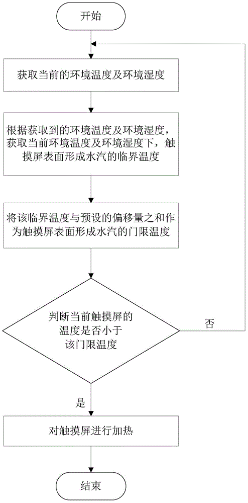 Water vapor removing method and system