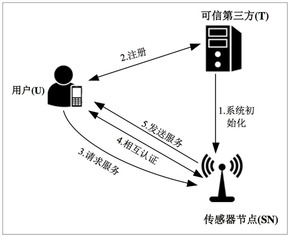 A user authentication and key agreement system and method for the internet of things