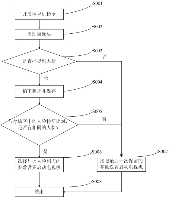 Face recognition technology-based television set parameter setting method and television set