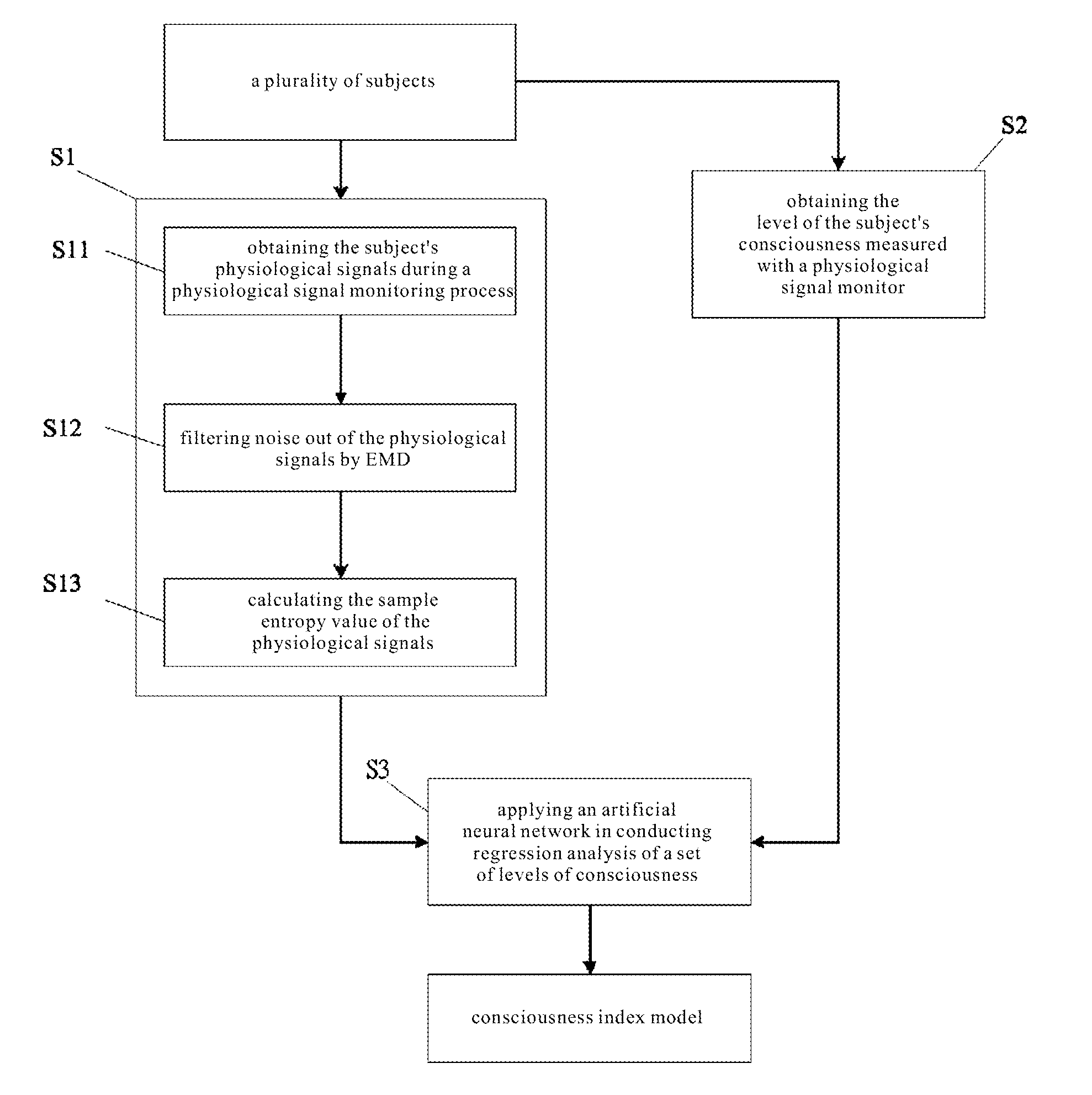 Method of creating anesthetic consciousness index with artificial neural network
