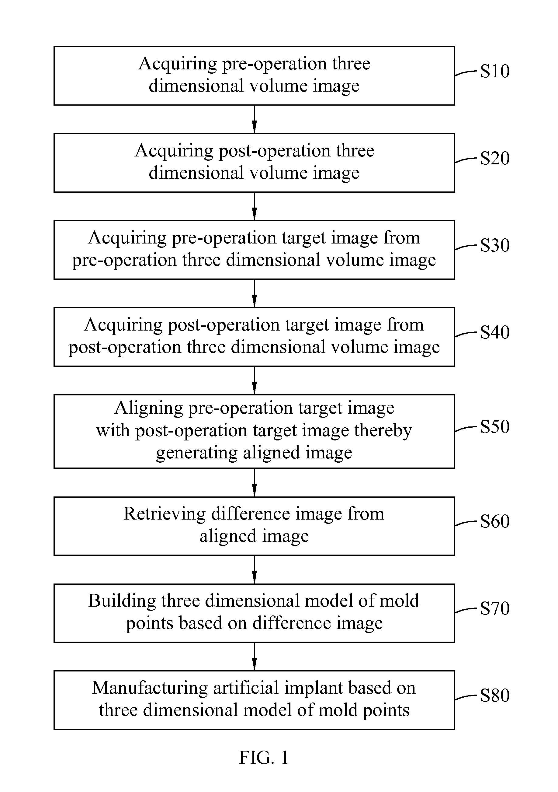 Method for manufacturing artificial implants