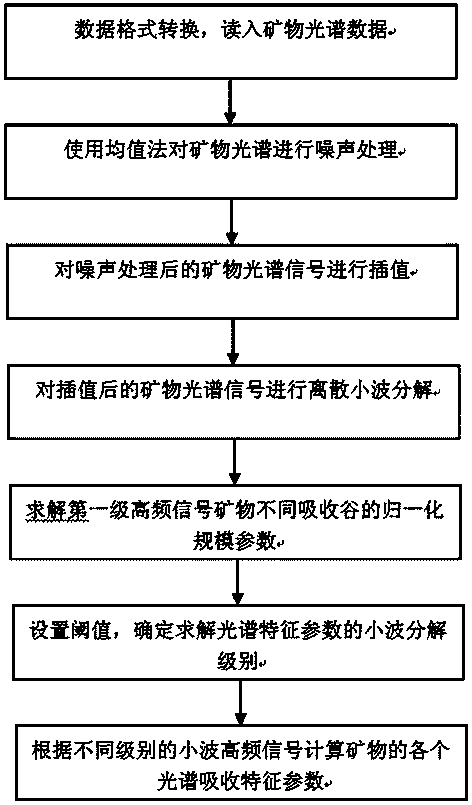 Extraction method of mineral spectrum absorption characteristic parameters