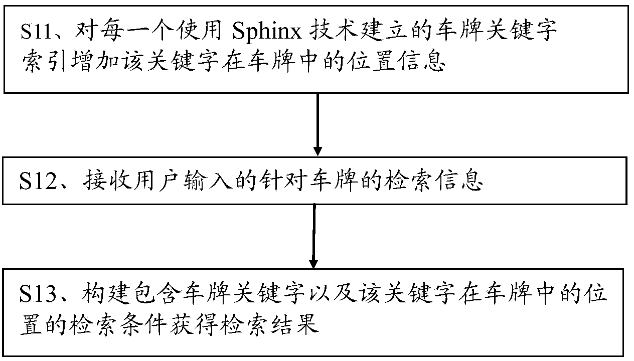 License number search method and device