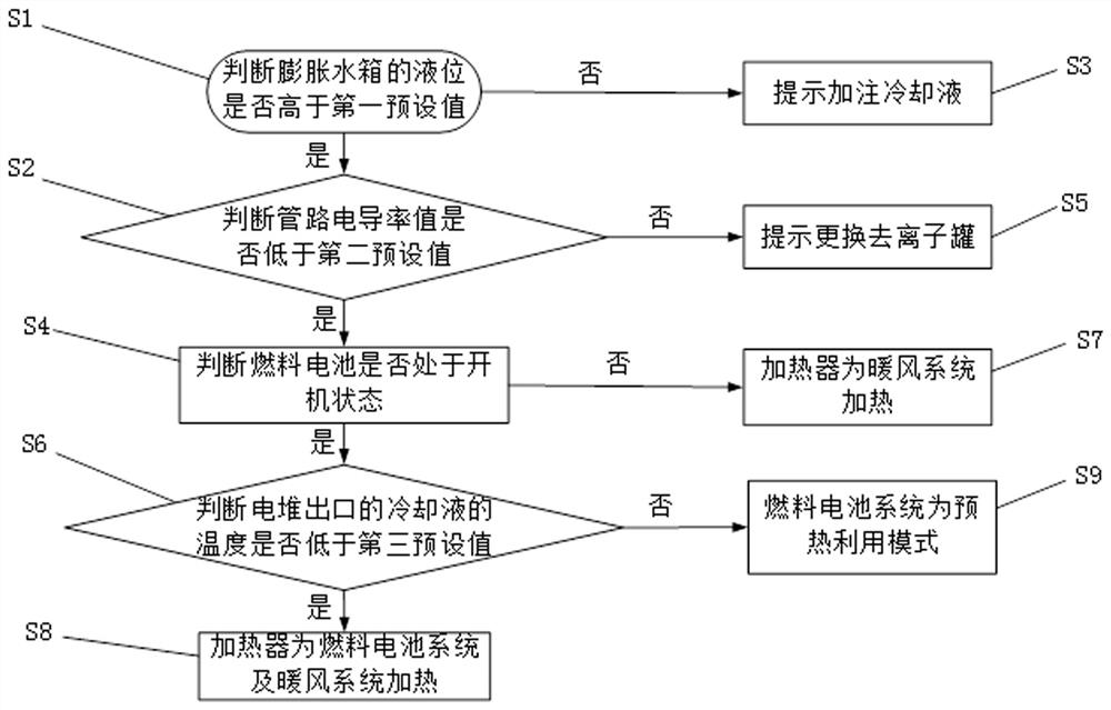 Fuel cell waste heat utilization system and control method thereof