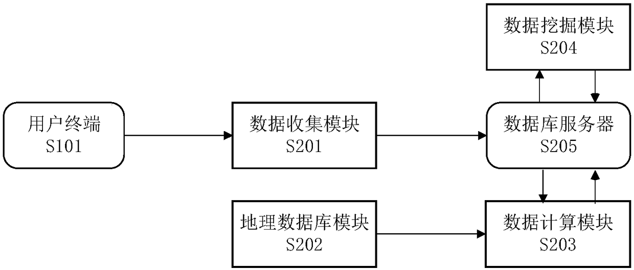 User group distribution prediction method and system