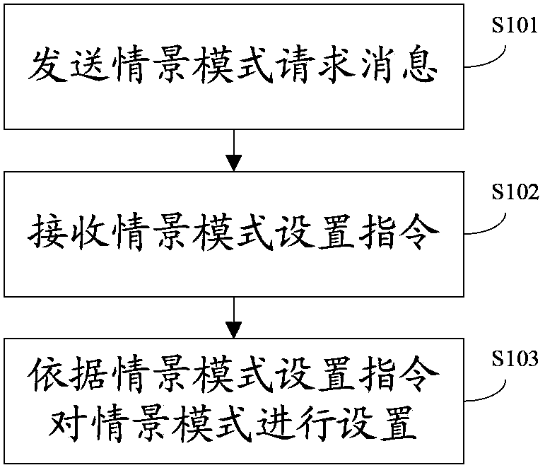 Scene mode setting method, scene mode setting device, mobile communication terminal and communication equipment