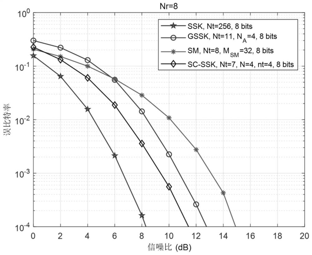 A Space-Shift Keying Method Based on Progressive Encoding