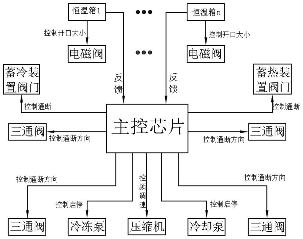 Constant temperature box system and its control method