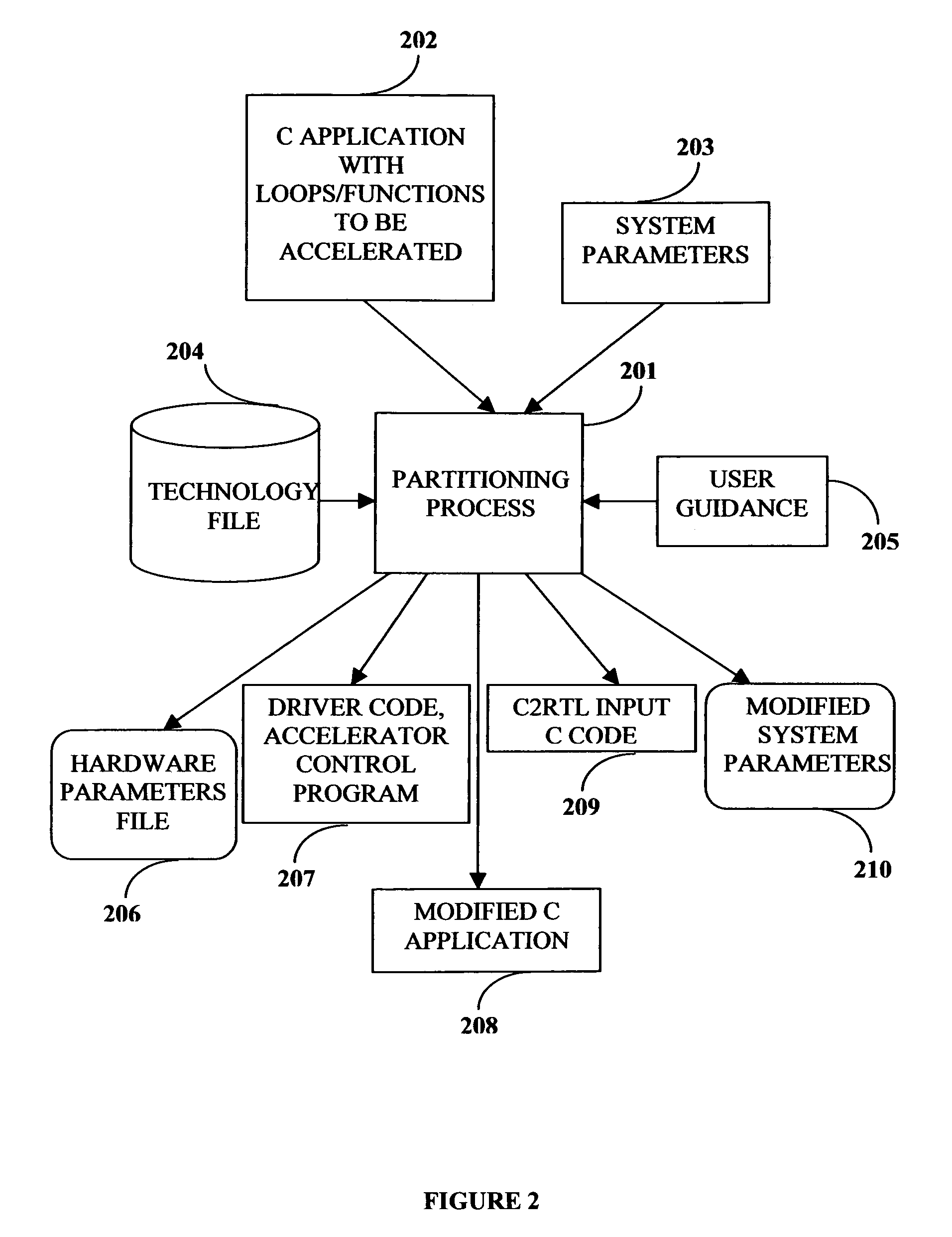 Compiler method for extracting and accelerator template program
